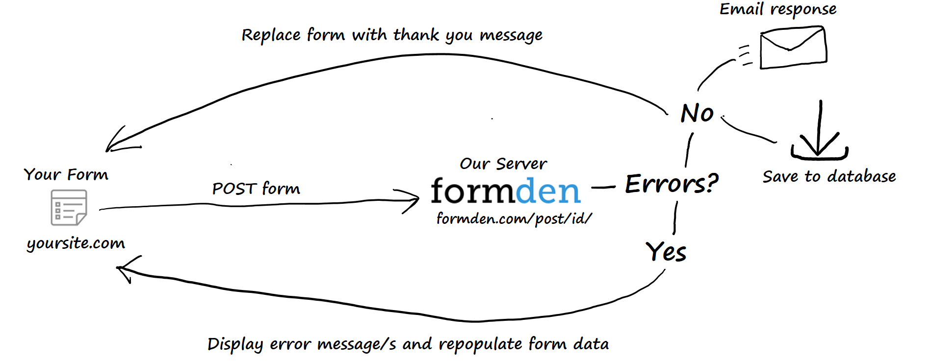 Visualization of Formden.com Processing